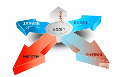 妇科炎症有哪些种类